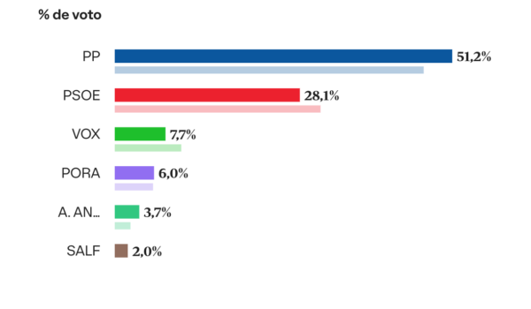 El PP arrasa en Espiel con más del 51% de los votos en una jornada donde Juanma Moreno roza la mayoría absoluta
